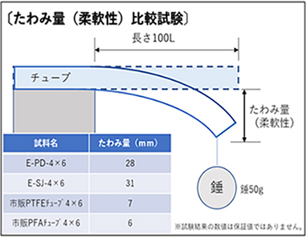 E-SJ たわみ量(柔軟性)比較試験 八興製柔軟フッ素チューブシリーズ(E-PD、E-SJ)は、市販製PTFEチューブよりも柔軟性に優れていることを確認しました。