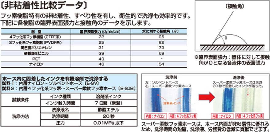 E-SJ 非粘着性比較データ…フッ素樹脂特有の非粘着性、滑り性を有し、衛生的で洗浄も効率的です。八興柔軟フッ素チューブに採用されているETFE系、PVDF系のフッ素樹脂は、他材質(高密度ポリエチレン、塩化ビニル、PET、ナイロン)よりも非粘着性に優れています。 【インク洗浄性評価】ホース内に固着したインクを有機溶剤で洗浄した結果、スーパー柔軟フッ素ホースは、ホース内面が非粘着性に優れるため、洗浄時間の短縮、洗浄液使用量、労務費の低減に貢献できます。(試験条件…インク種類:溶剤系インク、インク封入時間:7日間、洗浄液名:酢酸エチル、洗浄時間:20秒、圧力:0.01MPa以下) 試料:①スーパー柔軟フッ素ホース(E-SJB)②ソルベントホース(E-SV)※内層ポリアミド