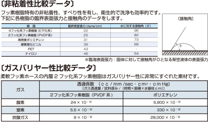 E-PDB  非粘着性比較データ…フッ素樹脂特有の非粘着性、滑り性を有し、衛生的で洗浄も効率的です。八興柔軟フッ素チューブに採用されているETFE系、PVDF系のフッ素樹脂は、他材質（高密度ポリエチレン、塩化ビニル、PET、ナイロン）よりも非粘着性に優れています。　　ガスバリヤー性比較データ…柔軟フッ素ホース（E-PD）の内層2フッ化系フッ素樹脂はガスバリヤー性に非常に優れた素材です。試験内容：ガス種類＝酸素・窒素・炭酸ガス　比較材質：ポリエチレン　結果：3種のガスいずれも、ポリエチレンよりも2フッ化フッ素樹脂（PVDF系）がガスバリヤー性に優れていることを確認しました。