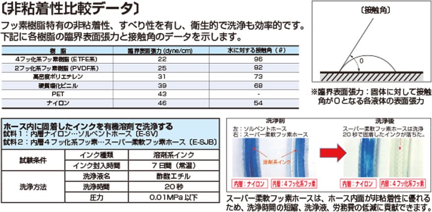 E-SJ 非粘着性比較データ…フッ素樹脂特有の非粘着性、滑り性を有し、衛生的で洗浄も効率的です。八興柔軟フッ素チューブに採用されているETFE系、PVDF系のフッ素樹脂は、他材質（高密度ポリエチレン、塩化ビニル、PET、ナイロン）よりも非粘着性に優れています。　　　【インク洗浄性評価】ホース内に固着したインクを有機溶剤で洗浄した結果、スーパー柔軟フッ素ホースは、ホース内面が非粘着性に優れるため、洗浄時間の短縮、洗浄液使用量、労務費の低減に貢献できます。（試験条件…インク種類：溶剤系インク、インク封入時間：7日間、洗浄液名：酢酸エチル、洗浄時間：20秒、圧力：0.01MPa以下） 試料：①スーパー柔軟フッ素ホース（E-SJB）②ソルベントホース（E-SV）※内層ポリアミド　