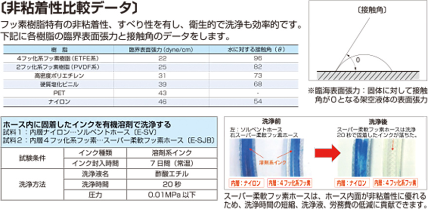 E-SJ 非粘着性比較データ…フッ素樹脂特有の非粘着性、滑り性を有し、衛生的で洗浄も効率的です。八興柔軟フッ素チューブに採用されているETFE系、PVDF系のフッ素樹脂は、他材質（高密度ポリエチレン、塩化ビニル、PET、ナイロン）よりも非粘着性に優れています。　　　【インク洗浄性評価】ホース内に固着したインクを有機溶剤で洗浄した結果、スーパー柔軟フッ素ホースは、ホース内面が非粘着性に優れるため、洗浄時間の短縮、洗浄液使用量、労務費の低減に貢献できます。（試験条件…インク種類：溶剤系インク、インク封入時間：7日間、洗浄液名：酢酸エチル、洗浄時間：20秒、圧力：0.01MPa以下） 試料：①スーパー柔軟フッ素ホース（E-SJB）②ソルベントホース（E-SV）※内層ポリアミド　