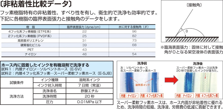 E-SJ 非粘着性比較データ…フッ素樹脂特有の非粘着性、滑り性を有し、衛生的で洗浄も効率的です。八興柔軟フッ素チューブに採用されているETFE系、PVDF系のフッ素樹脂は、他材質（高密度ポリエチレン、塩化ビニル、PET、ナイロン）よりも非粘着性に優れています。　　　【インク洗浄性評価】ホース内に固着したインクを有機溶剤で洗浄した結果、スーパー柔軟フッ素ホースは、ホース内面が非粘着性に優れるため、洗浄時間の短縮、洗浄液使用量、労務費の低減に貢献できます。（試験条件…インク種類：溶剤系インク、インク封入時間：7日間、洗浄液名：酢酸エチル、洗浄時間：20秒、圧力：0.01MPa以下） 試料：①スーパー柔軟フッ素ホース（E-SJB）②ソルベントホース（E-SV）※内層ポリアミド　