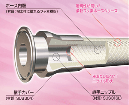 柔軟フッ素フェルール継手加締品／　ホース内層：撥水性に優れるフッ素樹脂、接液部：材質SUS316、継手カバー：SUS304　継手ニップル：SUS316L（液だまりしにくいニップル形状）