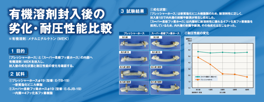 有機溶剤封入後の劣化・耐圧性能比較（有機溶剤：メチルエチルケトンMEK）目的：プレッシャーホースとスーパー柔軟フッ素ホースの内部へ有機溶剤MEKを封入し、封入後の劣化状態と耐圧性能の変化を確認する。（１）プレッシャーホース＝軟質塩化ビニル樹脂　（２）スーパー柔軟フッ素ホース＝内層＝4フッ化系フッ素樹脂　①プレッシャーホースは軟質塩ビニル樹脂製のため耐溶剤性に乏しく、封入後1日で内外層の剥離や膨潤が発生し劣化した。スーパー柔軟フッ素ホースは、内層材に耐溶剤性に優れる4フッ化系フッ素樹脂を採用しているため、内外層の剥離や膨潤、その他劣化は生じなかった。
