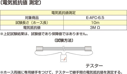 【電気抵抗値 測定】対象製品：E-AFC-6.5　試験長さ（ホース長）：10ｍ　電気抵抗値：３ＭΩ　※上記試験結果は、試験値であり保証値ではありません。