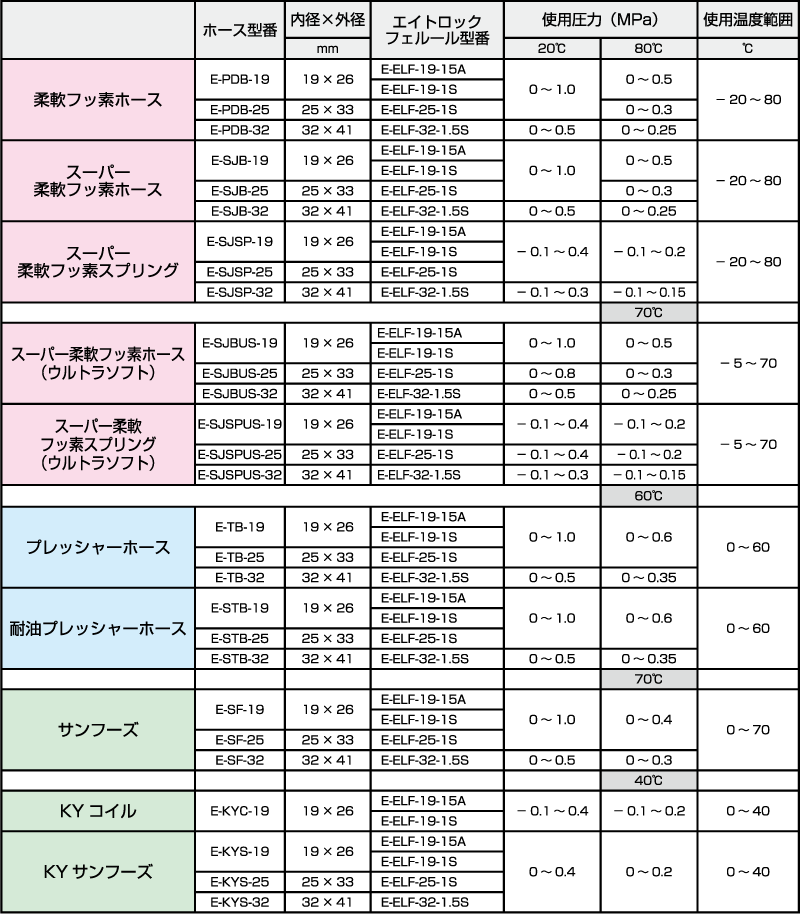 エイトロックフェルール：適用ホースセット時の使用圧力と使用温度範囲