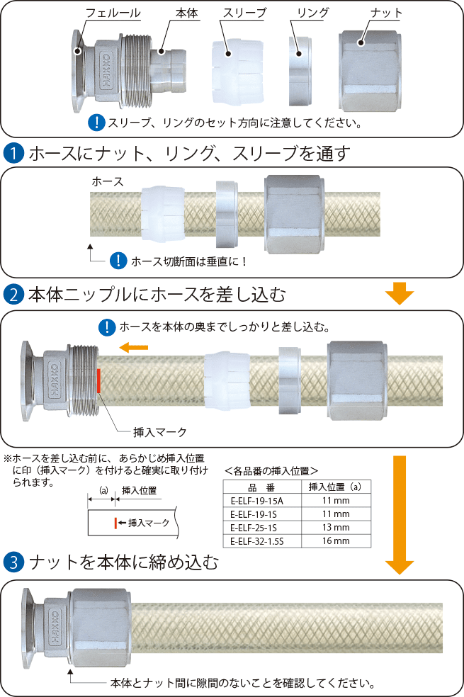 エイトロックフェルール 取付要領…①ホースにナット、リング、スリーブを通す　②本体ニップルにホースを差し込む　③ナットを本体に締め込む