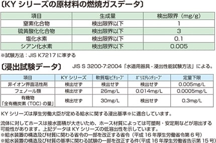 【KYシリーズ 原材料 燃焼ガスデータ】試験方法：JIS S 3200-7：2004「水道器具・浸出性能試験方法：による。　項目：窒素化合物、硫黄酸化物化合物、塩化水素、シアン化水素　結果：すべての項目で検出限界以下であることを確認（※試験方法：JISK7217に準ずる）【浸出試験データ】項目：非イオン界面活性剤、フェノール類、有機物（全有機炭素TOCの量）結果：KYシリーズ＝検出せず　軟質塩ビチューブ＝フェノール類26mg/L、有機物30mg/L　ポリエチレンチューブ=フェノール類0.014mg/L　※定量限界：非イオン界面活性剤=0.005mg/L　フェノール類=0.0005mg/L　有機物（TOC）=0.3mg/L　＜考察＞ＫＹシリーズは全項目に関し、検出無し（定量下限以下）であることを確認。流体に対してホースは接水面積が大きいため、ホース材質によっては可塑剤・安定剤などが溶出可能性があります。本データはＫＹシリーズの低溶出性を示しています。※給水装置の構造及び材質に関わる省令の一部を改正する省令（平成16年厚生労働省第6号）※給水装置の構造及び材質の基準に関わる試験の一部を改正する件（平成16年厚生労働省告示第15号）