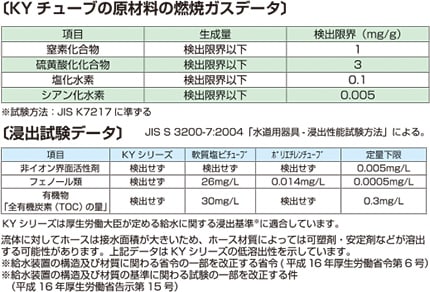 【KYチューブ 原材料 燃焼ガスデータ】試験方法：JIS S 3200-7：2004「水道器具・浸出性能試験方法：による。　項目：窒素化合物、硫黄酸化物化合物、塩化水素、シアン化水素　結果：すべての項目で検出限界以下であることを確認（※試験方法：JISK7217に準ずる）【浸出試験データ】項目：非イオン界面活性剤、フェノール類、有機物（全有機炭素TOCの量）結果：KYシリーズ＝検出せず　軟質塩ビチューブ＝フェノール類26mg/L、有機物30mg/L　ポリエチレンチューブ=フェノール類0.014mg/L　※定量限界：非イオン界面活性剤=0.005mg/L　フェノール類=0.0005mg/L　有機物（TOC）=0.3mg/L　＜考察＞ＫＹシリーズは全項目に関し、検出無し（定量下限以下）であることを確認。流体に対してホースは接水面積が大きいため、ホース材質によっては可塑剤・安定剤などが溶出可能性があります。本データはＫＹシリーズの低溶出性を示しています。※給水装置の構造及び材質に関わる省令の一部を改正する省令（平成16年厚生労働省第6号）※給水装置の構造及び材質の基準に関わる試験の一部を改正する件（平成16年厚生労働省告示第15号）