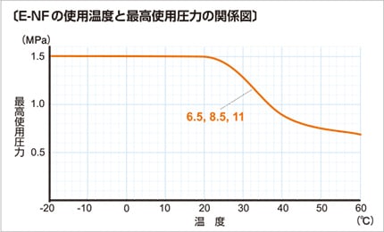E~NF 使用温度と最高使用圧力の関係図