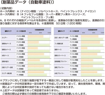 e-pff04 耐薬品データ（自動車塗料）