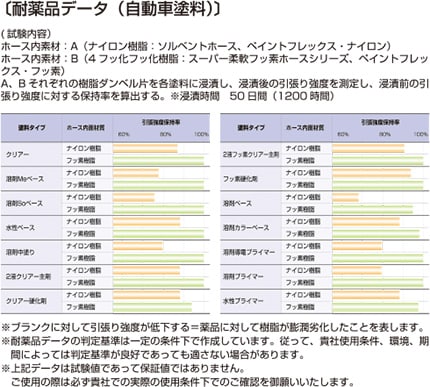 e-pfn04 耐薬品データ（自動車塗料）