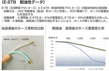 【E-STB 耐油性データ】E-TB（汎用軟質PVCホース）とE-STB（耐油性軟質PVCホース）の耐油性相対比較試験　・試験方法：JIS2号絶縁油（鉱油）をホースに充填し、60℃環境にて、ホースの重量変化を測定する　・試験結果：４週間後、E-STBは-6％の重量変化、E-TBは-14%の重量変化があった。　・考察：４週間後、浸漬油に可塑剤が溶出することにより、ホースが軽くなり硬化した。浸漬後のホース重量変化率は、E-TBよりE-STBの方が少なく、E-STBは耐油性に優れていることをが確認できた。