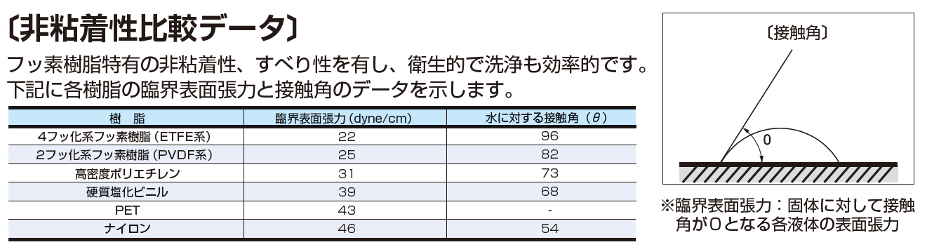 E-SJ 非粘着性比較データ…フッ素樹脂特有の非粘着性、滑り性を有し、衛生的で洗浄も効率的です。八興柔軟フッ素チューブに採用されているETFE系、PVDF系のフッ素樹脂は、他材質（高密度ポリエチレン、塩化ビニル、PET、ナイロン）よりも非粘着性に優れています。　　