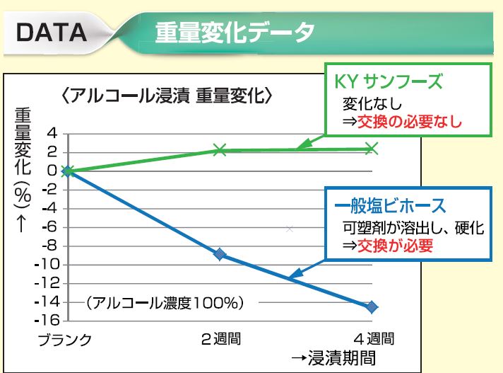【重量変化データ】＜アルコール浸漬 重量変化＞　試験方法：アルコール（濃度100％）をKYサンフーズ、一般塩ビホースに浸漬させ重量変化を確認する（4週間）　結果：KYサンフーズは変化無し（交換の必要なし）　一般塩ビホースは可塑剤が溶出し、硬化（交換が必要）