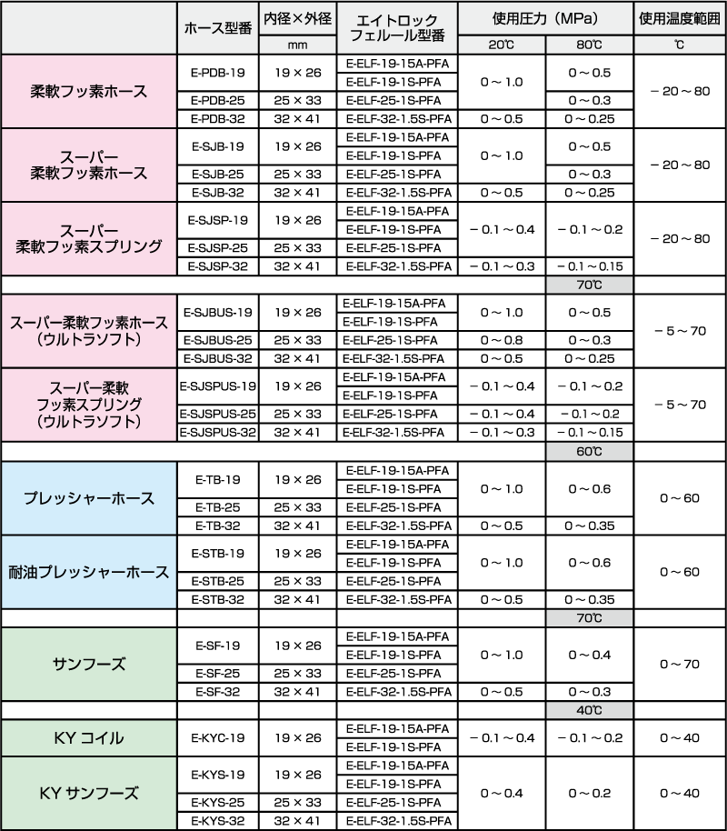 e-elf-pfa04 image_適用ホースセット時の使用圧力と使用温度範囲