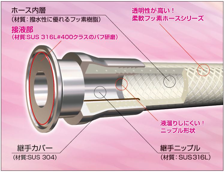 柔軟フッ素フェルール継手電解研磨仕上げ品/ ホース内層:撥水性に優れるフッ素樹脂、接液部:材質SUS316L400#クラスのバフ研磨 継手カバー:SUS304 継手ニップル:SUS316L(液だまりしにくいニップル形状)