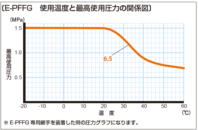 E-PFFG 使用温度と最高使用圧力の関係図