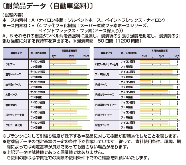 【耐薬品データ（自動車塗料）】・試験内容：ホース内素材Ａ（ナイロン樹脂・ソルベントホース、ペイントフレックス・ナイロン）ホース内素材Ｂ（４フッ化フッ素樹脂：スーパー柔軟フッ素ホースシリーズ、ペイントフレックスフッ素（アース入り）　・試験方法：Ａ、Ｂそれぞれの樹脂ダンベル片を各塗料に浸漬し、浸漬後の引張強度を測定し、浸漬前の引張強度に対する保持率を算出する。浸漬時間 50日間（1200時間）　・結果　フッ素樹脂使用製品は、ナイロン樹脂使用製品よりも耐薬品性に優れていることを確認した。　・塗料タイプ：クリアー／溶剤Meベース／溶剤Soベース／水性ベース／溶剤中塗り／２液クリアー主剤／クリアー硬化剤／2液フッ素クリアー主剤／フッ素硬化剤／溶剤ベース／溶剤カラーベース／溶剤導電プライマー／溶剤プライマー／水性プライマー