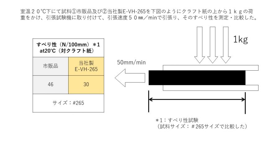 室温２０℃下にて試料①市販品及び②当社製E-VH-265を下図のようにクラフト紙の上から１ｋｇの荷重をかけ、引張試験機に取り付けて、引張速度５０㎜／minで引張り、そのすべり性を測定・比較した。
