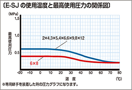 E-SJ 使用温度と最高使用圧力の関係図