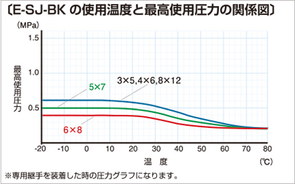 E-SJ-BK 使用温度と最高使用圧力の関係図
