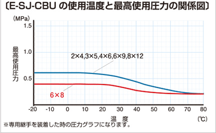 E-SJ-CBU 使用温度と最高使用圧力の関係図