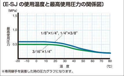 E-SJ-inch 使用温度と最高使用圧力の関係図