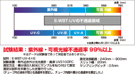 e-wbt-uv05 紫外線・可視光線透過データ