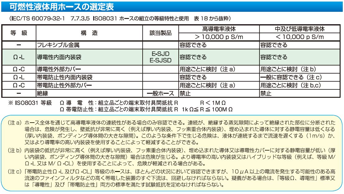 可燃性液体用ホース 選定表