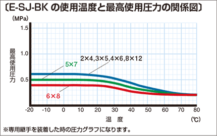 E-SJ-BK 使用温度と最高使用圧力の関係図
