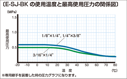 E-SJ-BK-inch 使用温度と最高使用圧力の関係図