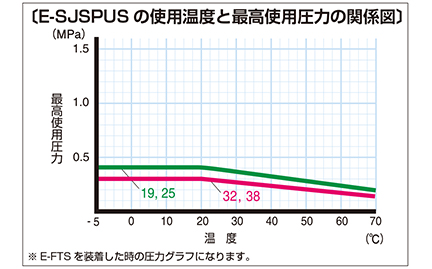 E-SJSPUS 使用温度と最高資料圧力の関係図