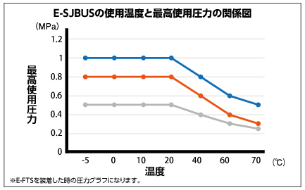 E-SJBUSの使用温度と最高使用圧力の関係図